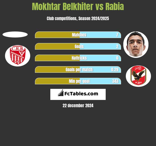 Mokhtar Belkhiter vs Rabia h2h player stats