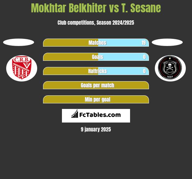 Mokhtar Belkhiter vs T. Sesane h2h player stats