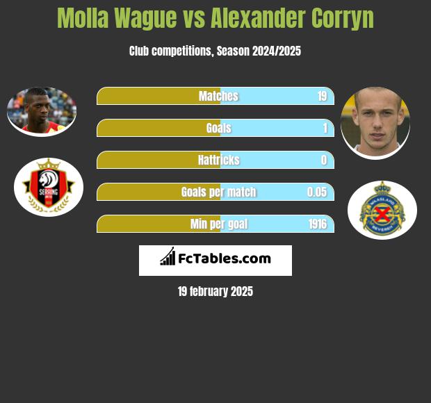 Molla Wague vs Alexander Corryn h2h player stats