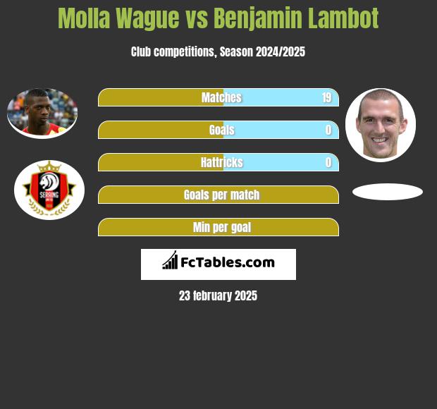 Molla Wague vs Benjamin Lambot h2h player stats