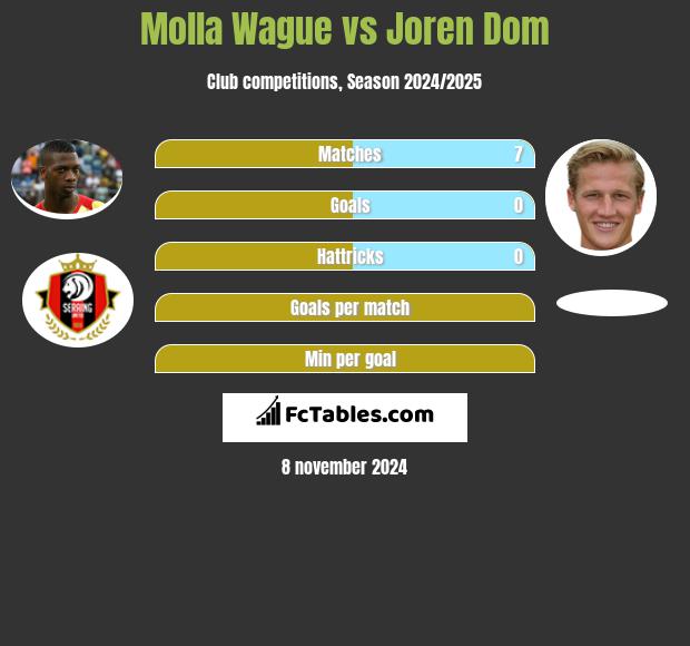 Molla Wague vs Joren Dom h2h player stats