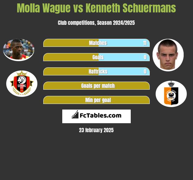 Molla Wague vs Kenneth Schuermans h2h player stats