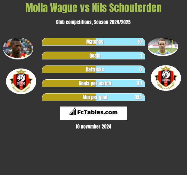 Molla Wague vs Nils Schouterden h2h player stats