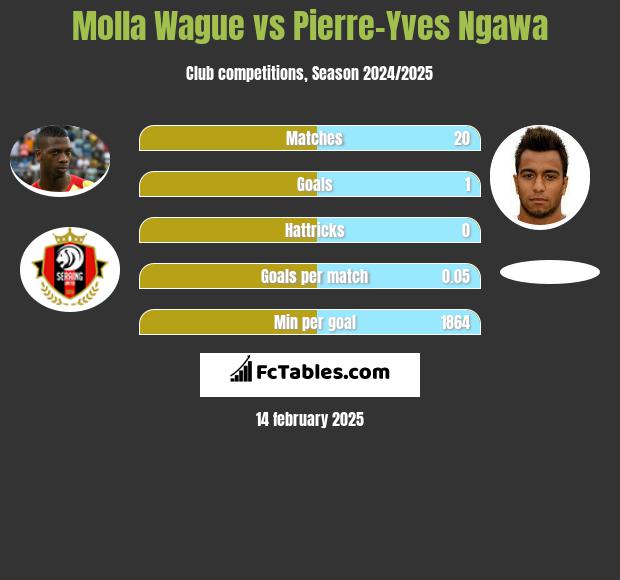 Molla Wague vs Pierre-Yves Ngawa h2h player stats