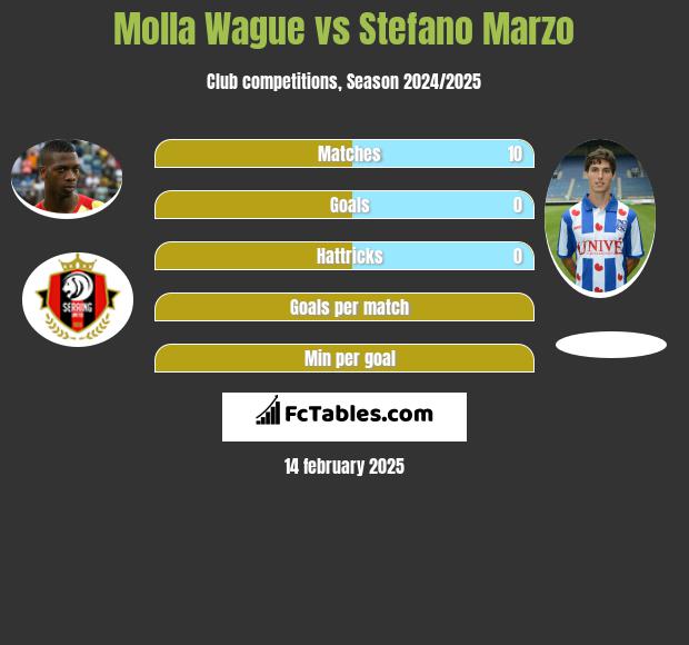 Molla Wague vs Stefano Marzo h2h player stats