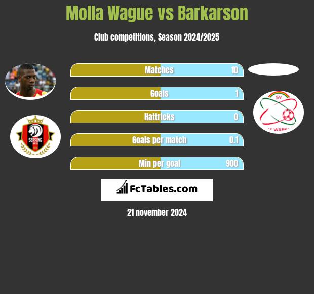 Molla Wague vs Barkarson h2h player stats