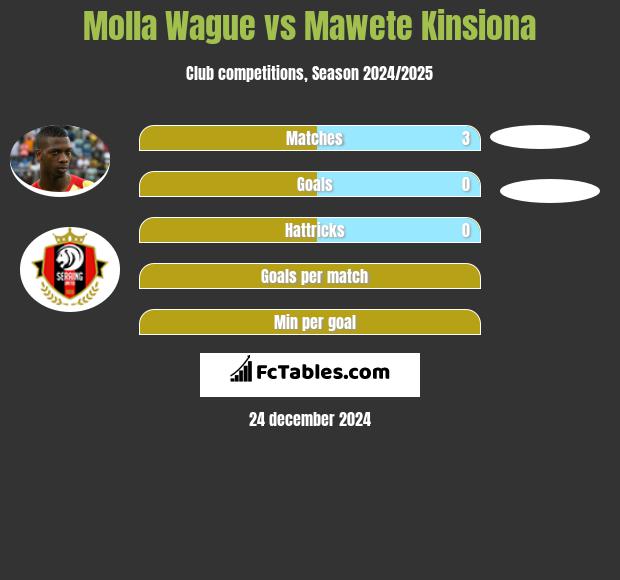 Molla Wague vs Mawete Kinsiona h2h player stats