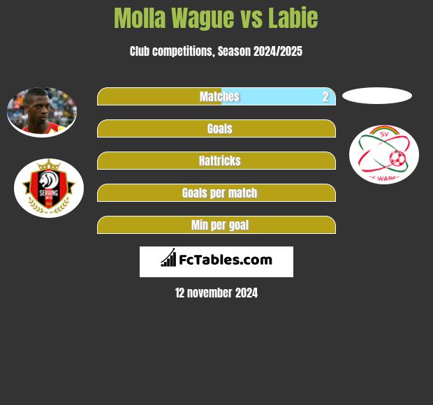 Molla Wague vs Labie h2h player stats