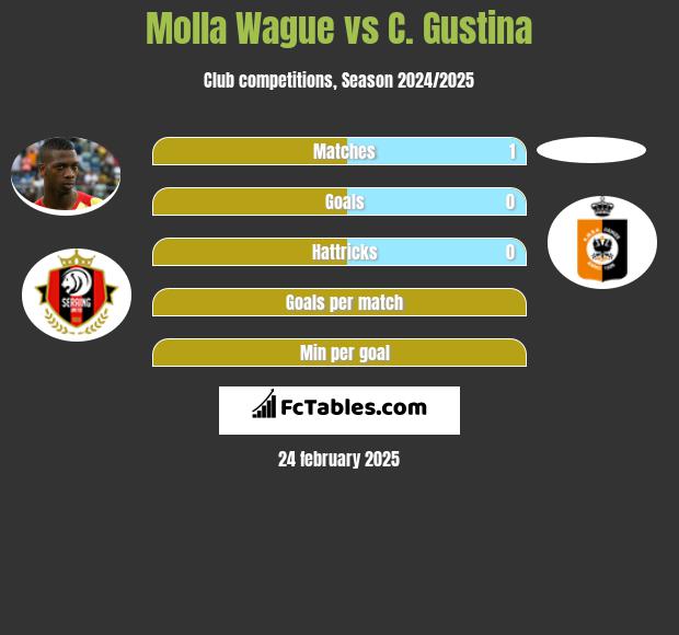 Molla Wague vs C. Gustina h2h player stats