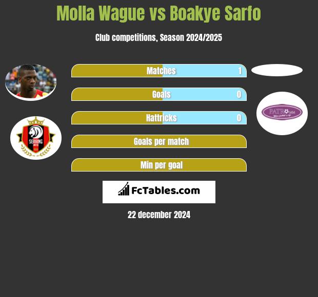 Molla Wague vs Boakye Sarfo h2h player stats