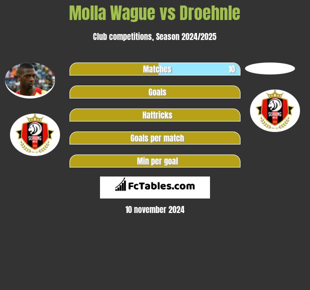 Molla Wague vs Droehnle h2h player stats