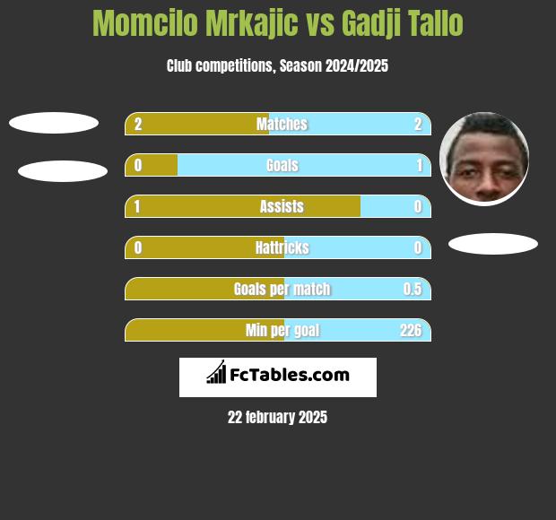 Momcilo Mrkajic vs Gadji Tallo h2h player stats