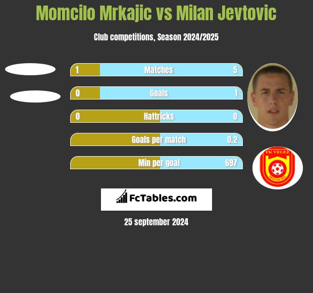 Momcilo Mrkajic vs Milan Jevtovic h2h player stats