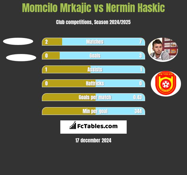 Momcilo Mrkajic vs Nermin Haskic h2h player stats