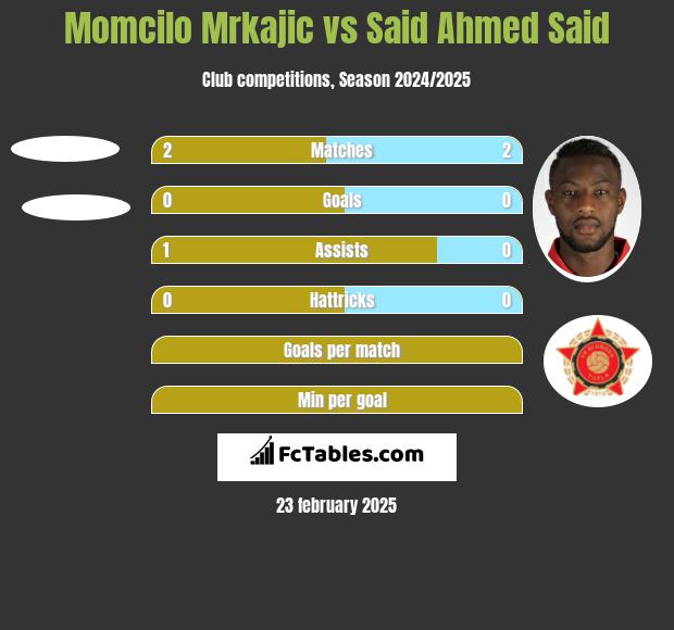 Momcilo Mrkajic vs Said Ahmed Said h2h player stats