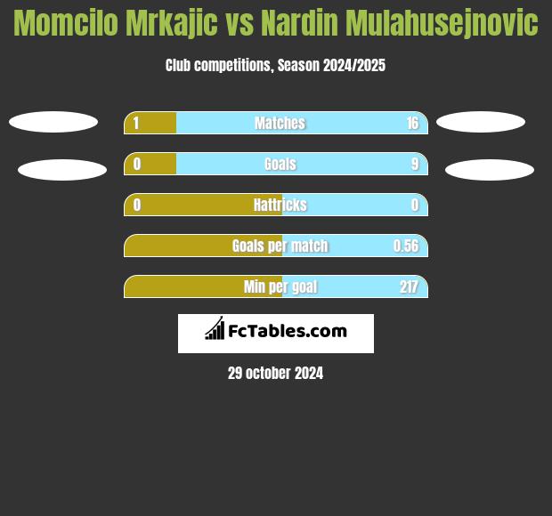 Momcilo Mrkajic vs Nardin Mulahusejnovic h2h player stats