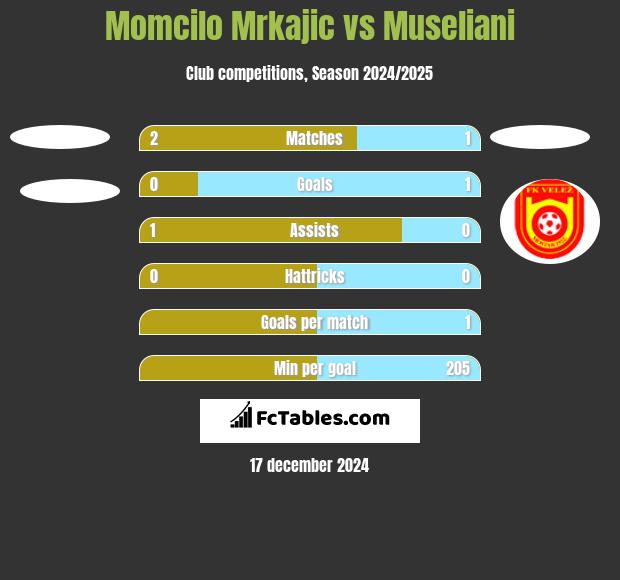 Momcilo Mrkajic vs Museliani h2h player stats