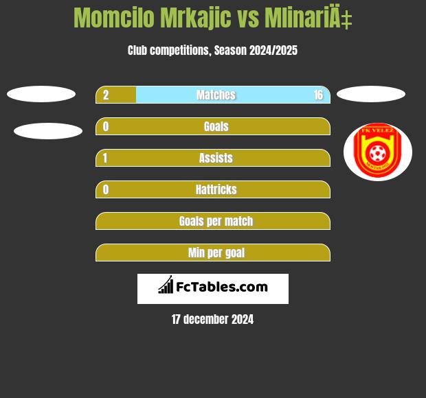 Momcilo Mrkajic vs MlinariÄ‡ h2h player stats