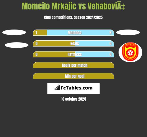 Momcilo Mrkajic vs VehaboviÄ‡ h2h player stats