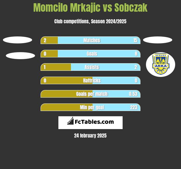 Momcilo Mrkajic vs Sobczak h2h player stats