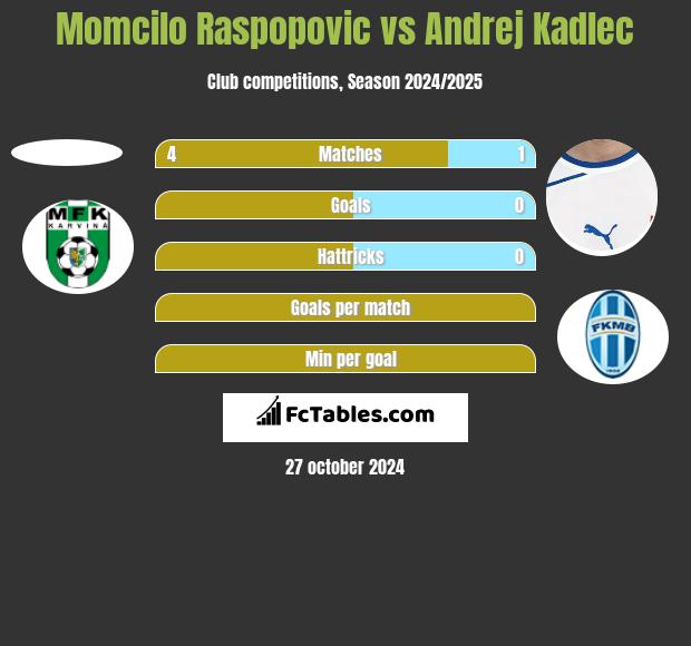 Momcilo Raspopovic vs Andrej Kadlec h2h player stats