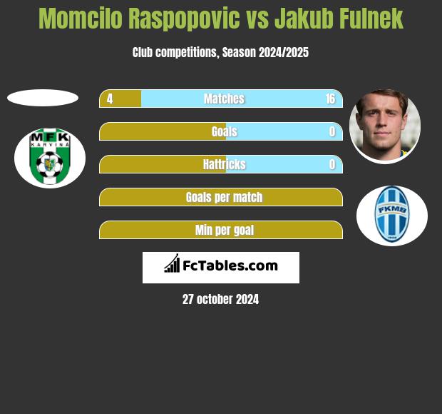 Momcilo Raspopovic vs Jakub Fulnek h2h player stats