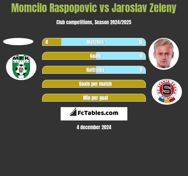 Momcilo Raspopovic vs Jaroslav Zeleny h2h player stats