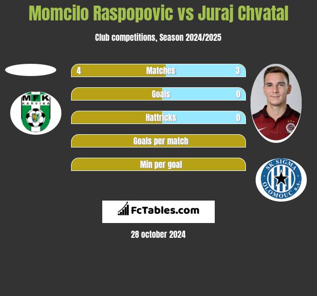 Momcilo Raspopovic vs Juraj Chvatal h2h player stats