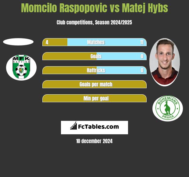 Momcilo Raspopovic vs Matej Hybs h2h player stats