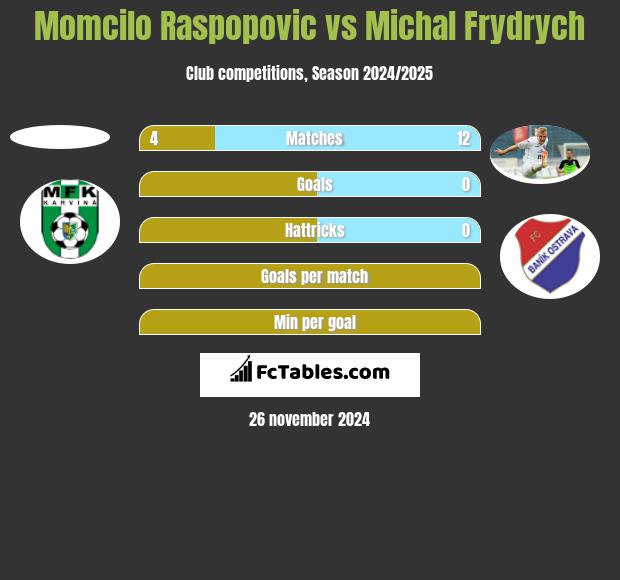 Momcilo Raspopovic vs Michal Frydrych h2h player stats