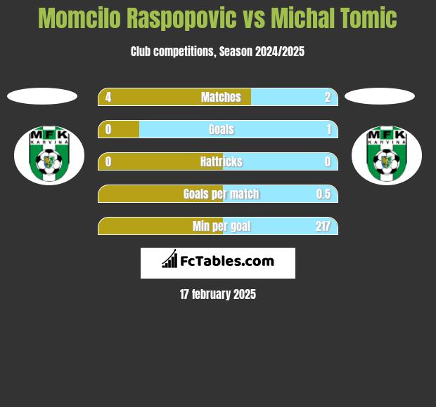 Momcilo Raspopovic vs Michal Tomic h2h player stats