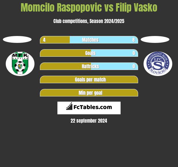 Momcilo Raspopovic vs Filip Vasko h2h player stats