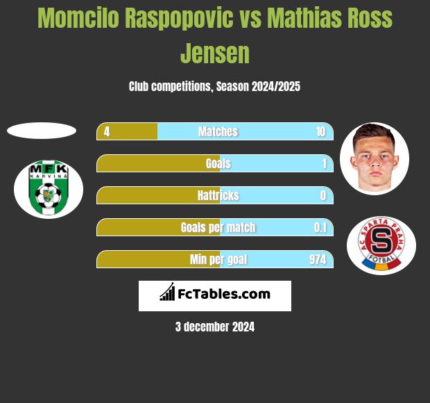 Momcilo Raspopovic vs Mathias Ross Jensen h2h player stats