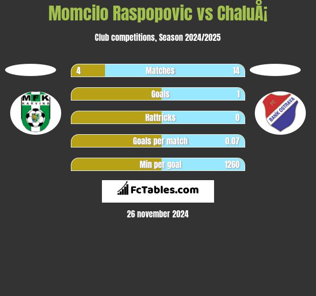 Momcilo Raspopovic vs ChaluÅ¡ h2h player stats