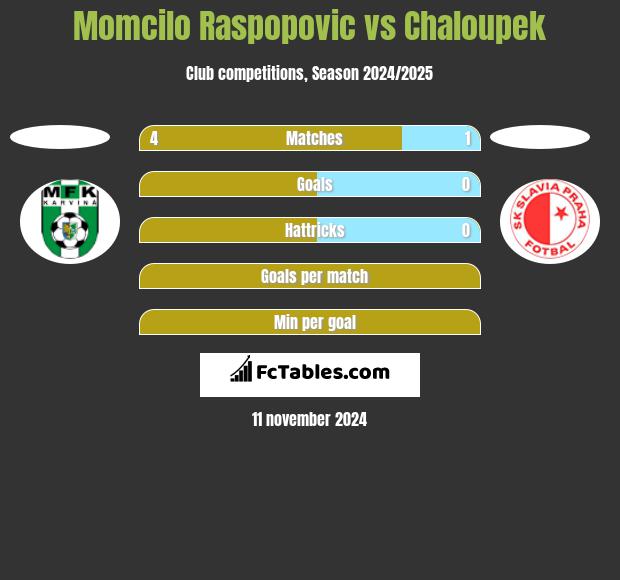 Momcilo Raspopovic vs Chaloupek h2h player stats