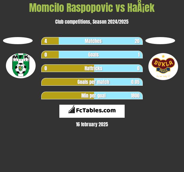 Momcilo Raspopovic vs HaÅ¡ek h2h player stats