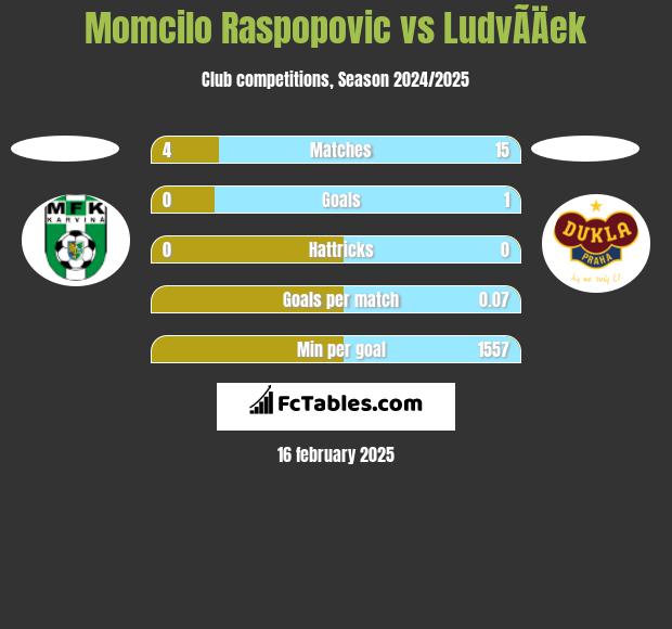 Momcilo Raspopovic vs LudvÃ­Äek h2h player stats