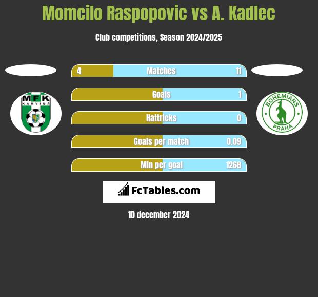 Momcilo Raspopovic vs A. Kadlec h2h player stats