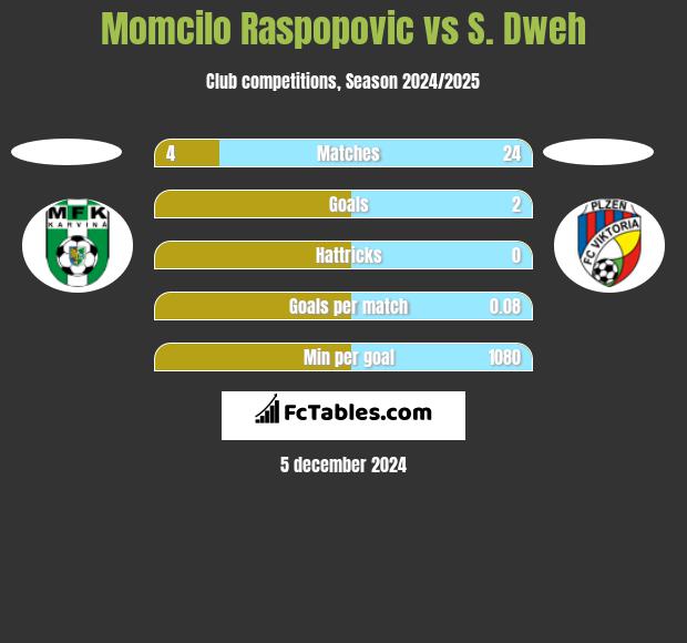 Momcilo Raspopovic vs S. Dweh h2h player stats