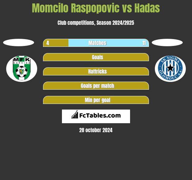 Momcilo Raspopovic vs Hadas h2h player stats