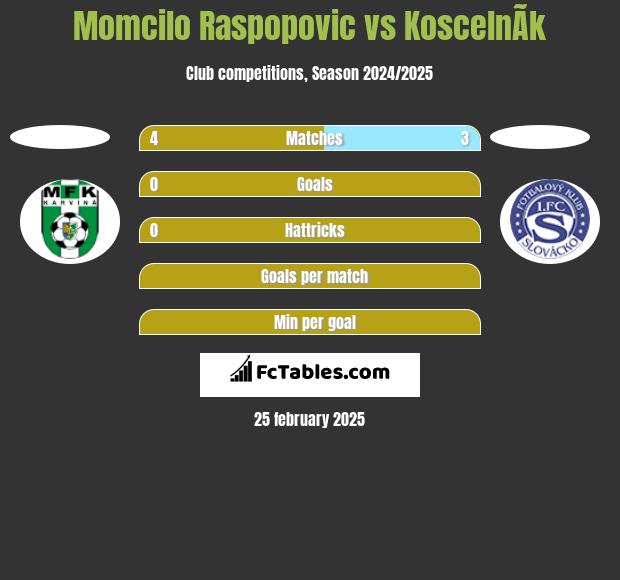 Momcilo Raspopovic vs KoscelnÃ­k h2h player stats