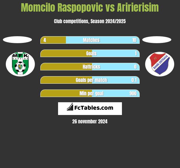 Momcilo Raspopovic vs Aririerisim h2h player stats