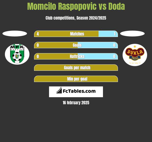 Momcilo Raspopovic vs Doda h2h player stats