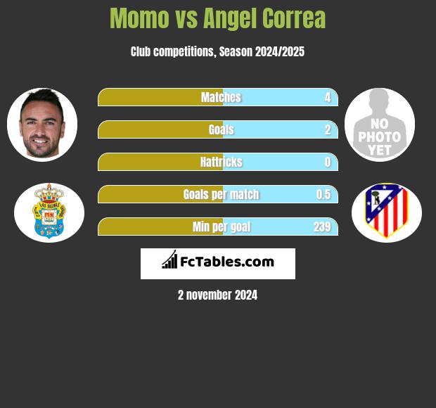 Momo vs Angel Correa h2h player stats