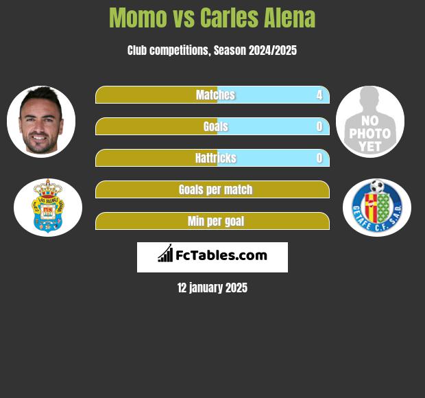 Momo vs Carles Alena h2h player stats