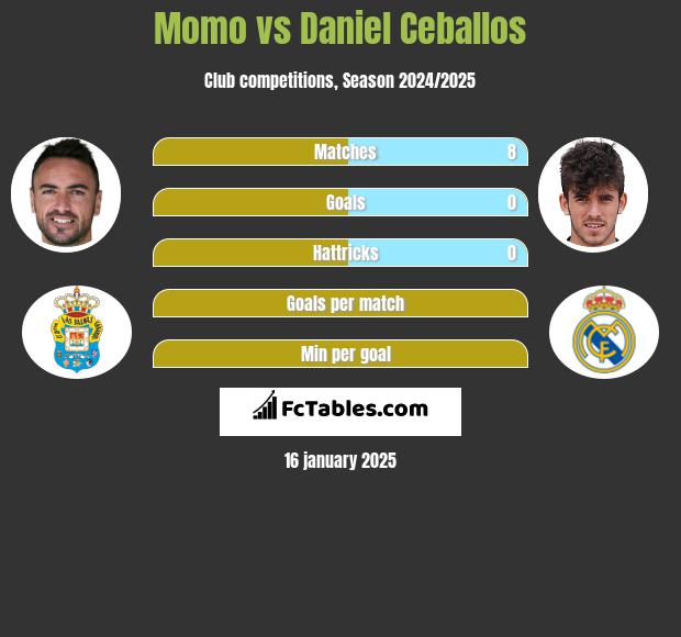 Momo vs Daniel Ceballos h2h player stats