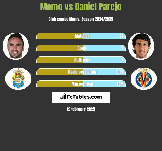 Momo vs Daniel Parejo h2h player stats