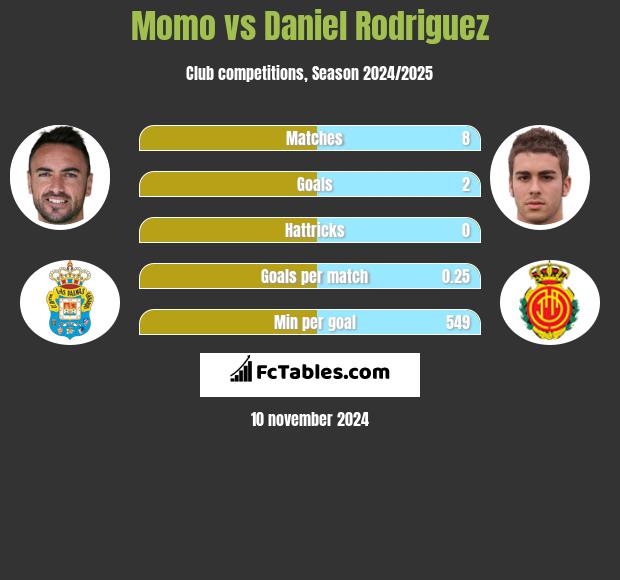 Momo vs Daniel Rodriguez h2h player stats