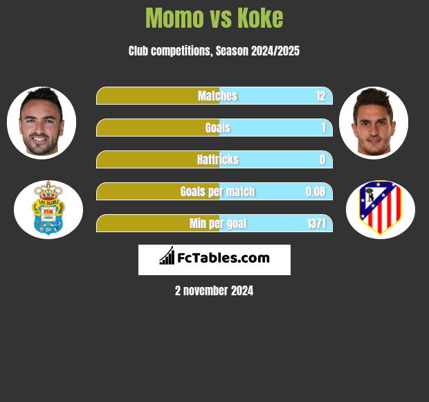 Momo vs Koke h2h player stats