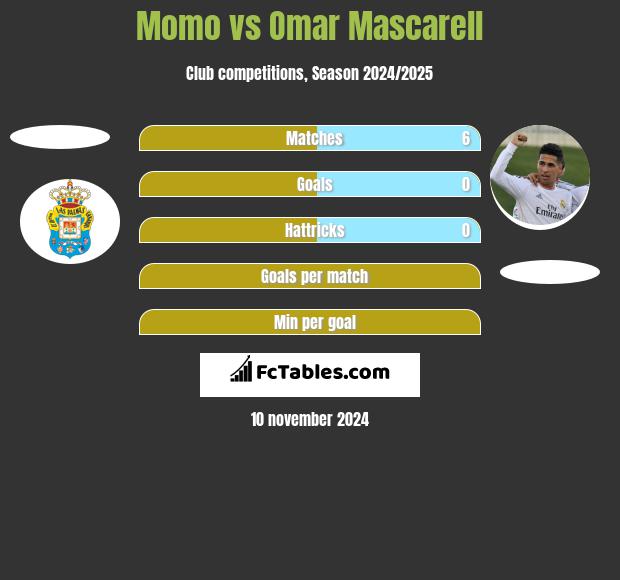 Momo vs Omar Mascarell h2h player stats